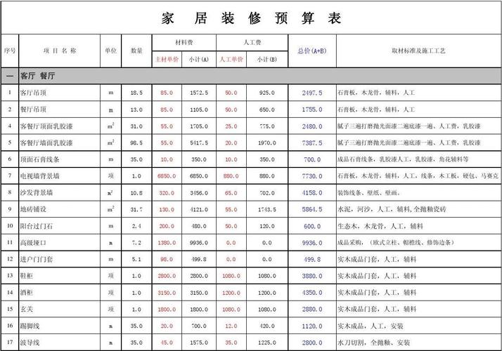 装修材料购买数量和预算 装修材料费用占比